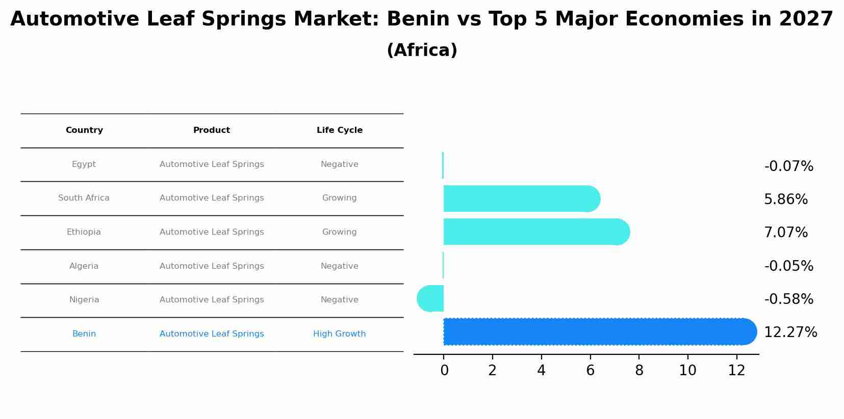 Automotive Leaf Springs Market: Benin vs Top 5 Major Economies in 2027 (Africa)