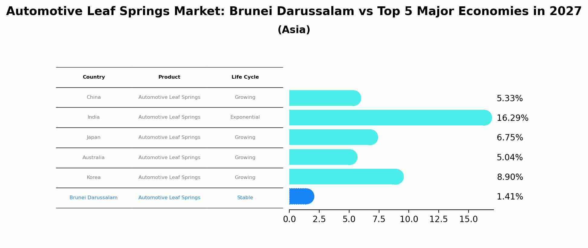 Automotive Leaf Springs Market: Brunei Darussalam vs Top 5 Major Economies in 2027 (Asia)