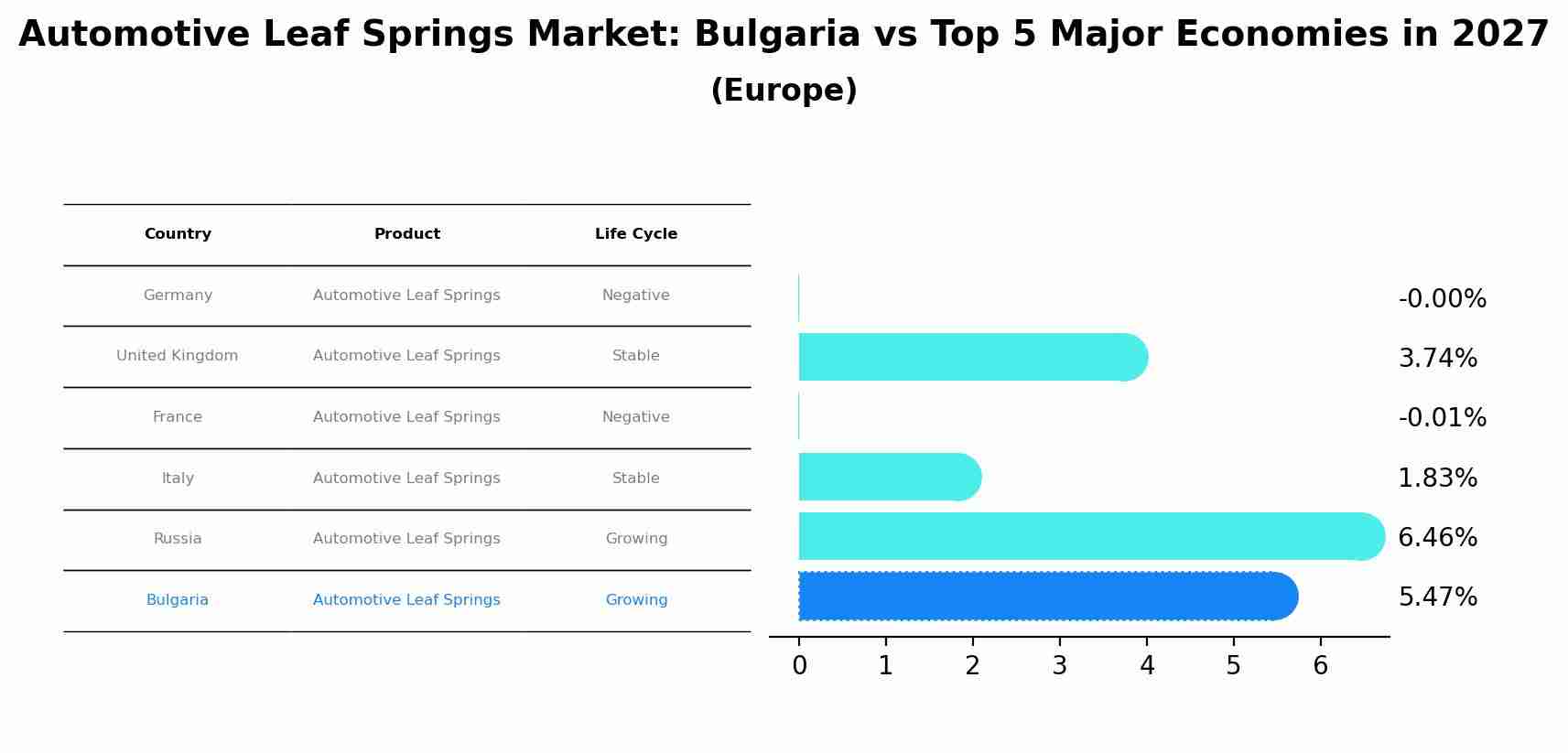 Automotive Leaf Springs Market: Bulgaria vs Top 5 Major Economies in 2027 (Europe)