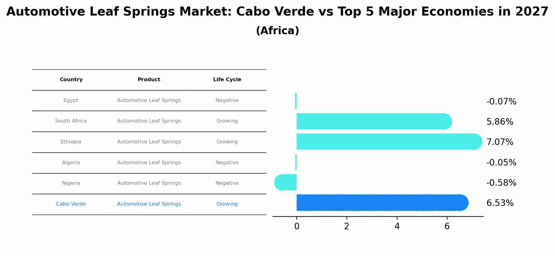 Automotive Leaf Springs Market: Cabo Verde vs Top 5 Major Economies in 2027 (Africa)