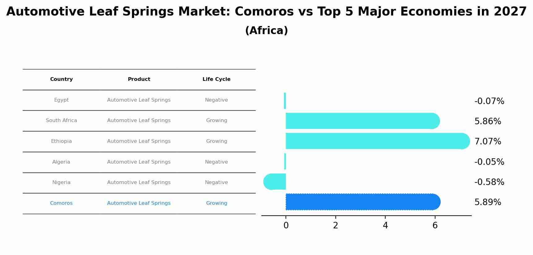 Automotive Leaf Springs Market: Comoros vs Top 5 Major Economies in 2027 (Africa)