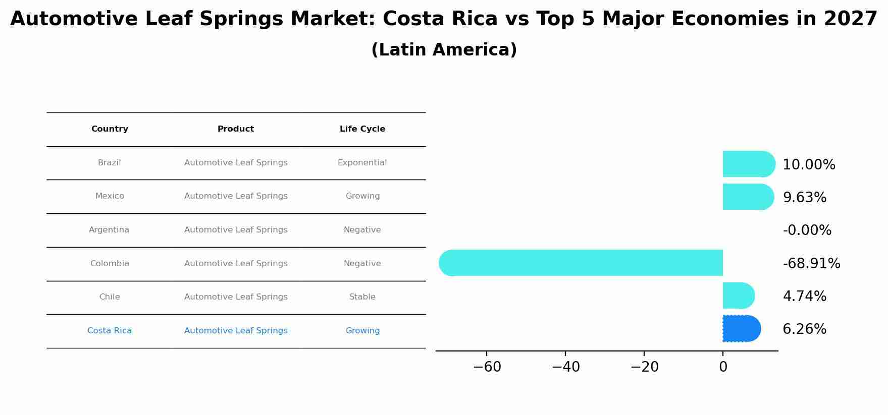 Automotive Leaf Springs Market: Costa Rica vs Top 5 Major Economies in 2027 (Latin America)