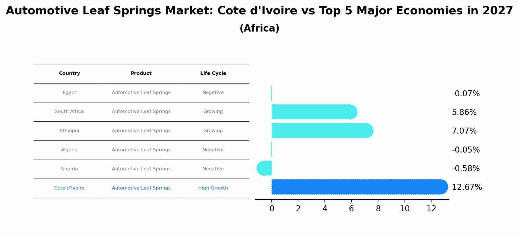 Automotive Leaf Springs Market: Cote d'Ivoire vs Top 5 Major Economies in 2027 (Africa)