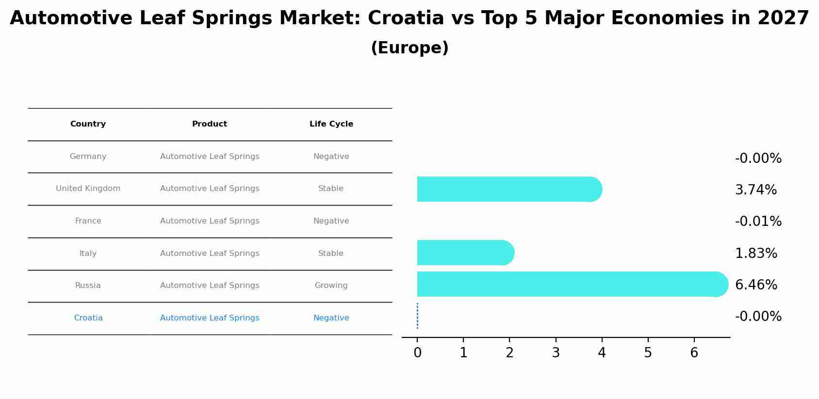 Automotive Leaf Springs Market: Croatia vs Top 5 Major Economies in 2027 (Europe)