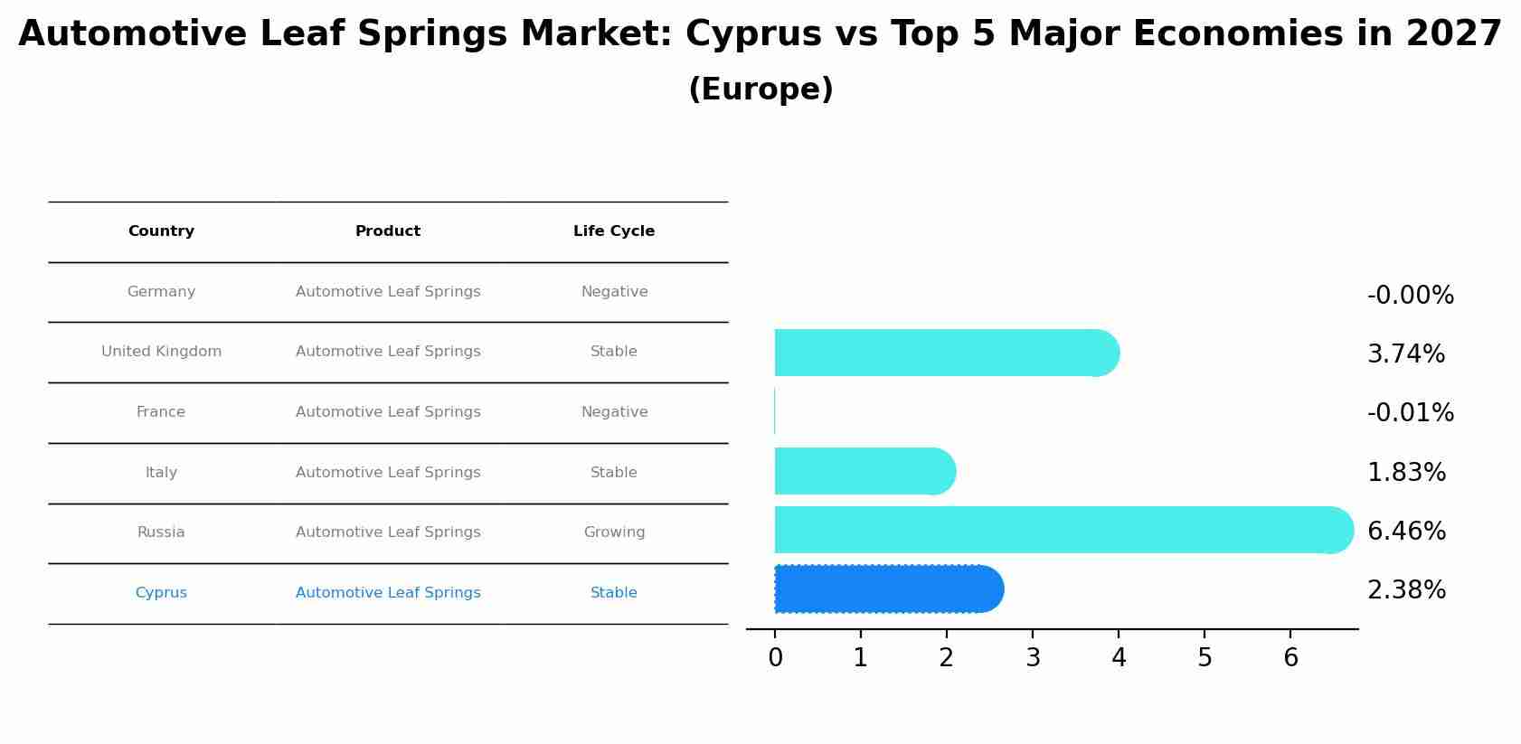 Automotive Leaf Springs Market: Cyprus vs Top 5 Major Economies in 2027 (Europe)