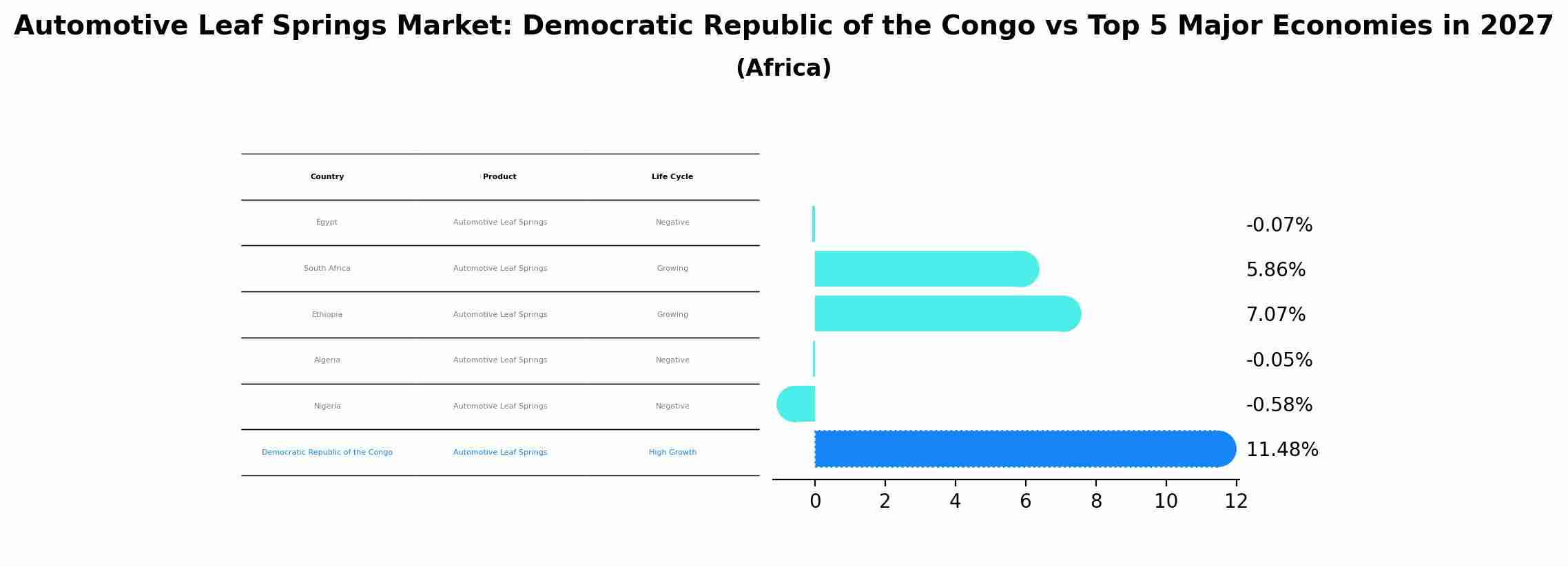 Automotive Leaf Springs Market: Democratic Republic of the Congo vs Top 5 Major Economies in 2027 (Africa)