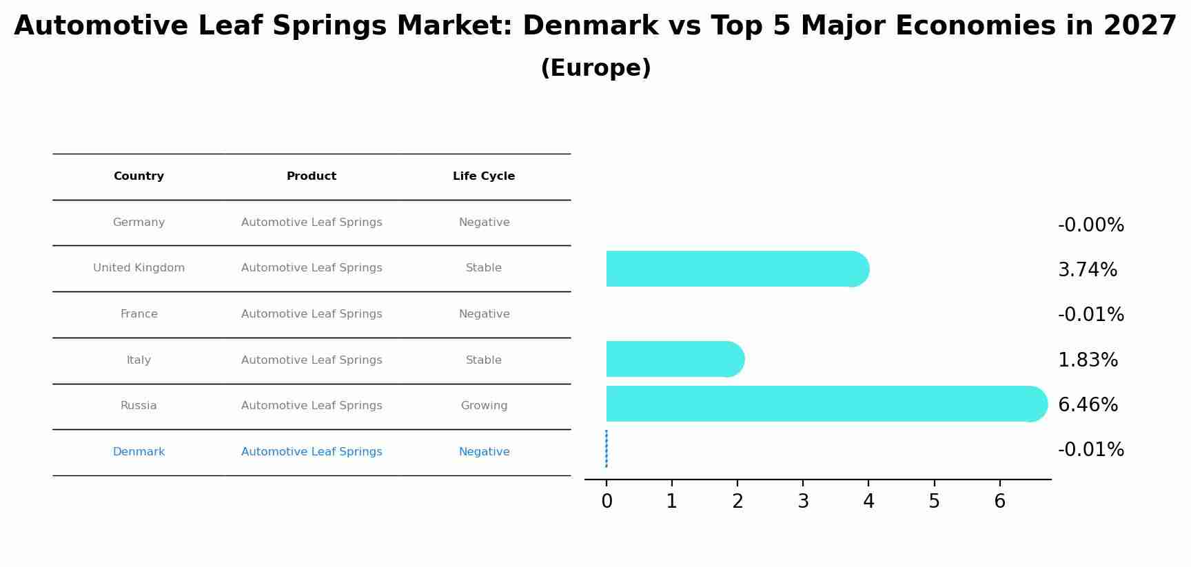 Automotive Leaf Springs Market: Denmark vs Top 5 Major Economies in 2027 (Europe)