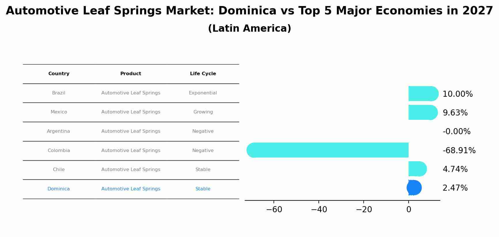 Automotive Leaf Springs Market: Dominica vs Top 5 Major Economies in 2027 (Latin America)