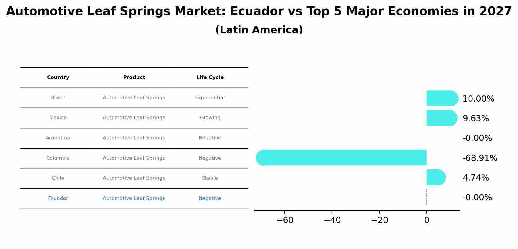 Automotive Leaf Springs Market: Ecuador vs Top 5 Major Economies in 2027 (Latin America)