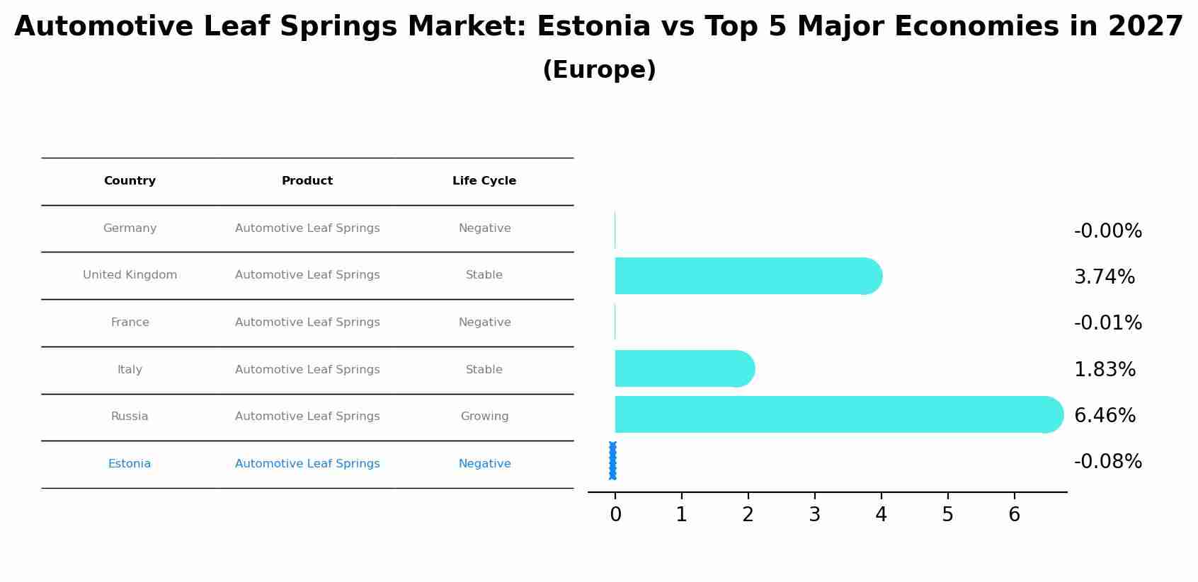 Automotive Leaf Springs Market: Estonia vs Top 5 Major Economies in 2027 (Europe)
