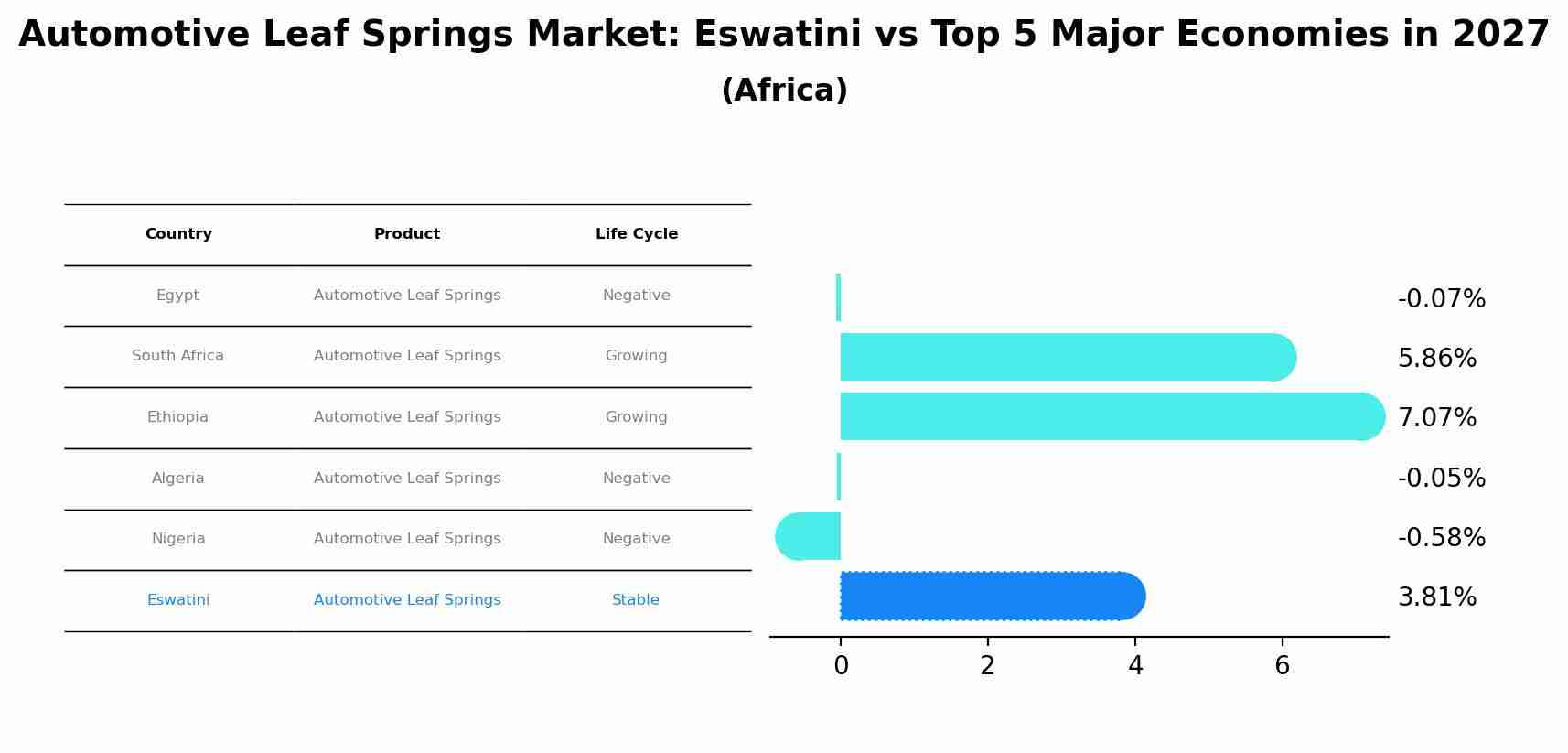 Automotive Leaf Springs Market: Eswatini vs Top 5 Major Economies in 2027 (Africa)