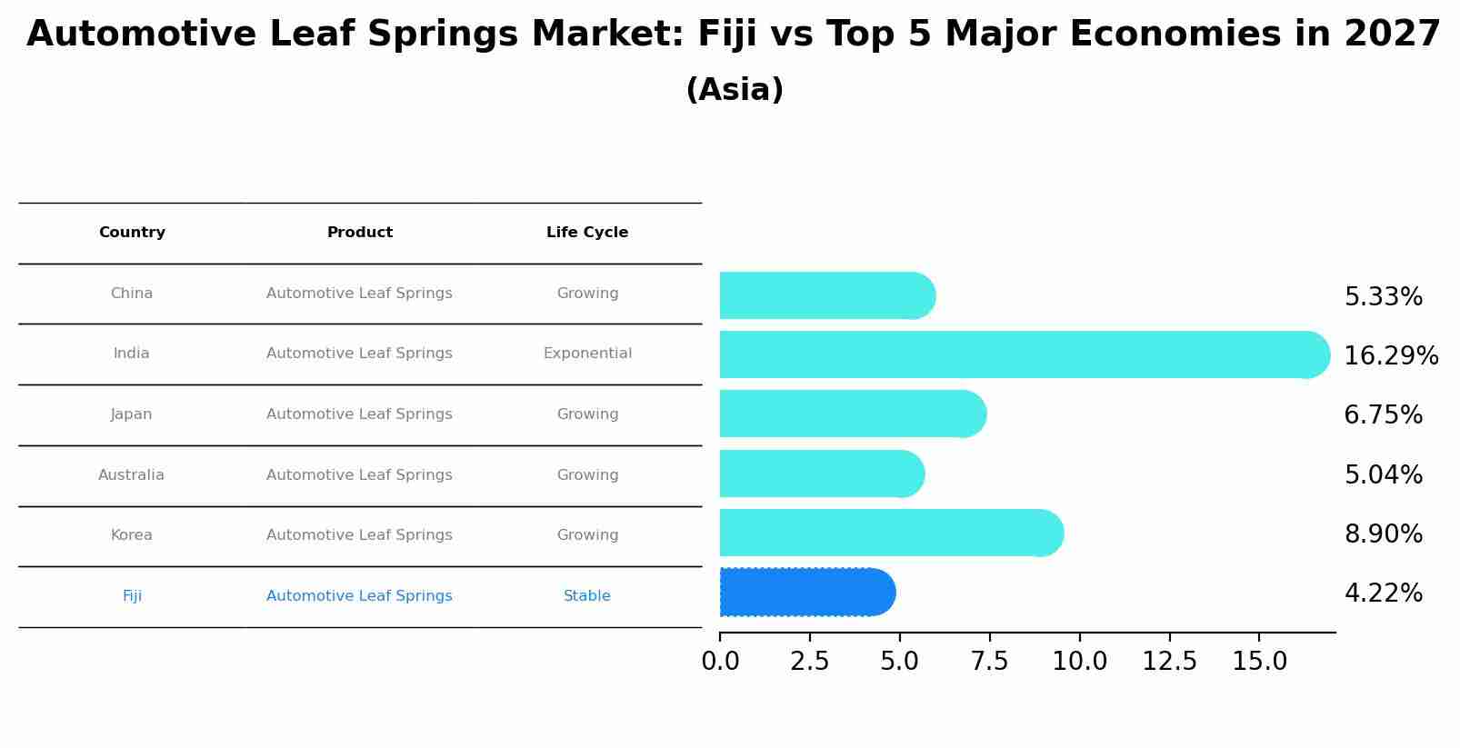 Automotive Leaf Springs Market: Fiji vs Top 5 Major Economies in 2027 (Asia)