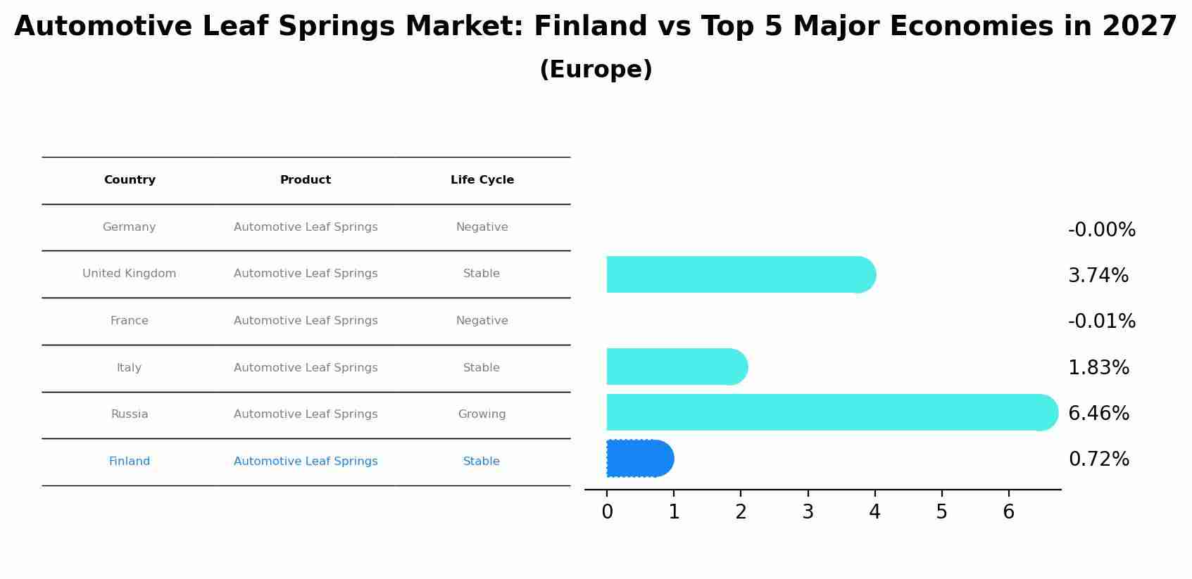 Automotive Leaf Springs Market: Finland vs Top 5 Major Economies in 2027 (Europe)