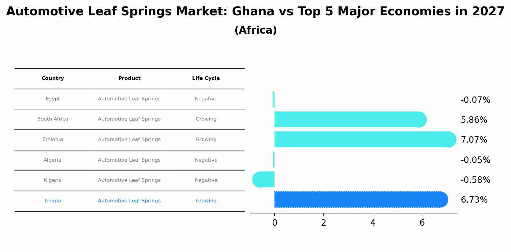 Automotive Leaf Springs Market: Ghana vs Top 5 Major Economies in 2027 (Africa)