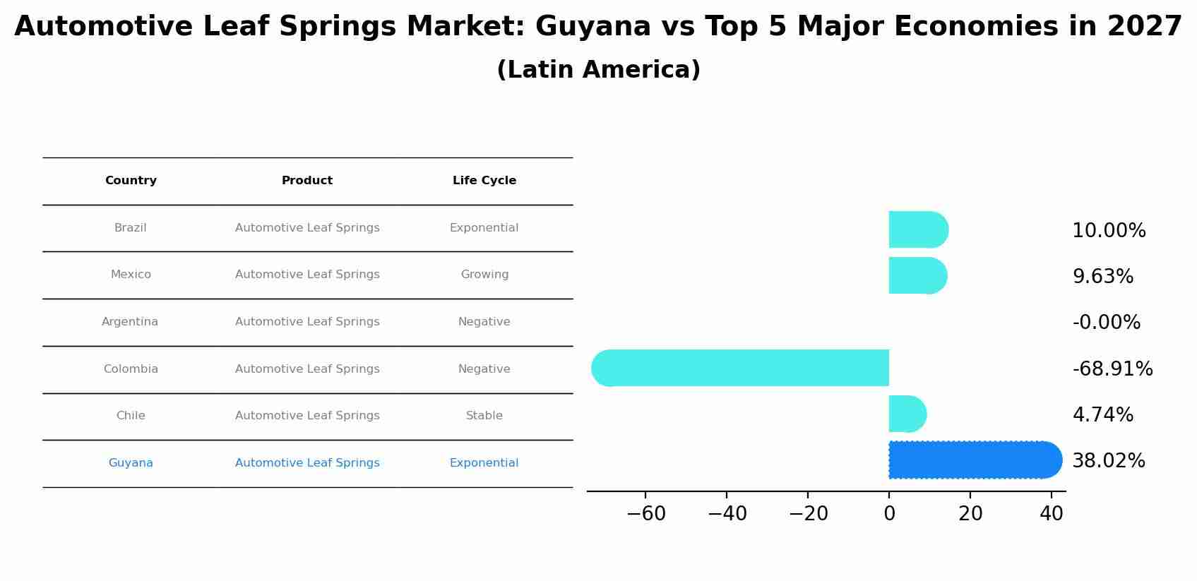 Automotive Leaf Springs Market: Guyana vs Top 5 Major Economies in 2027 (Latin America)