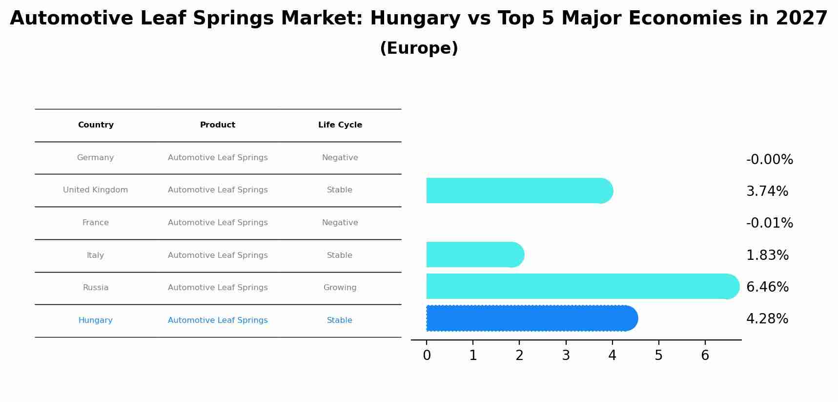 Automotive Leaf Springs Market: Hungary vs Top 5 Major Economies in 2027 (Europe)