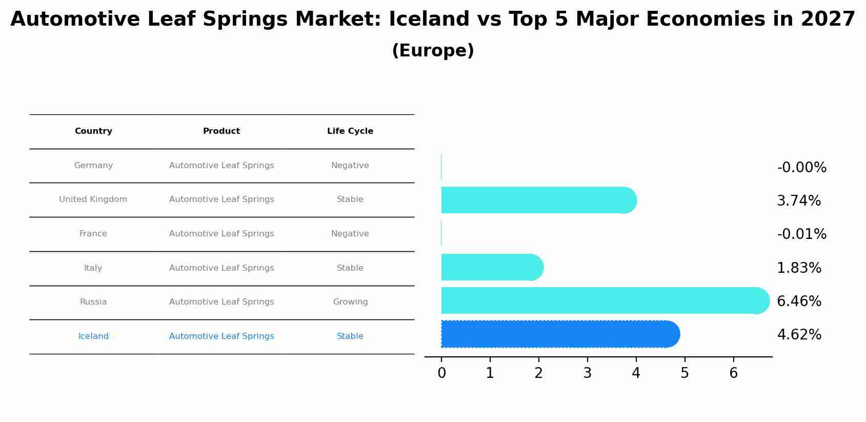 Automotive Leaf Springs Market: Iceland vs Top 5 Major Economies in 2027 (Europe)