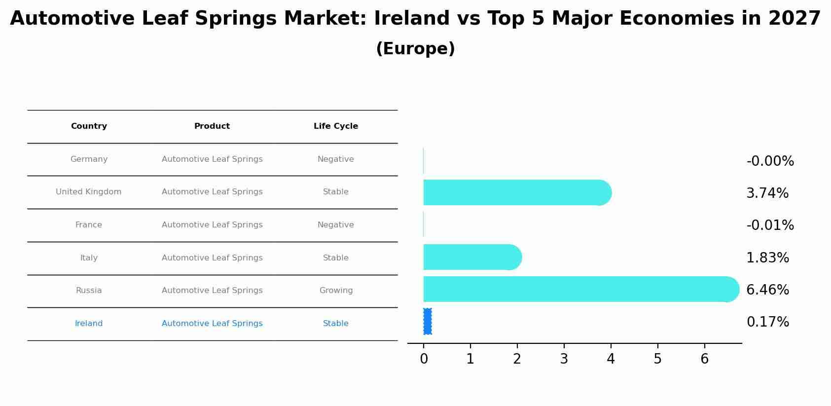 Automotive Leaf Springs Market: Ireland vs Top 5 Major Economies in 2027 (Europe)