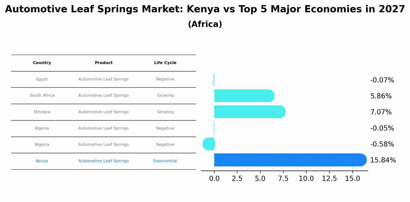 Automotive Leaf Springs Market: Kenya vs Top 5 Major Economies in 2027 (Africa)
