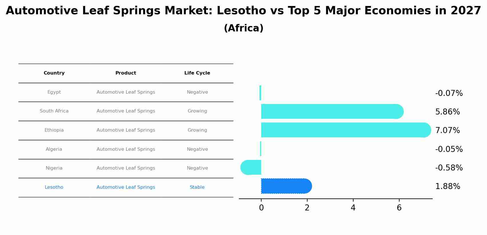 Automotive Leaf Springs Market: Lesotho vs Top 5 Major Economies in 2027 (Africa)