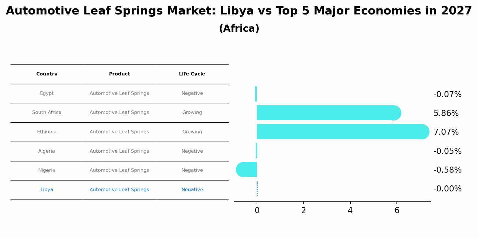 Automotive Leaf Springs Market: Libya vs Top 5 Major Economies in 2027 (Africa)