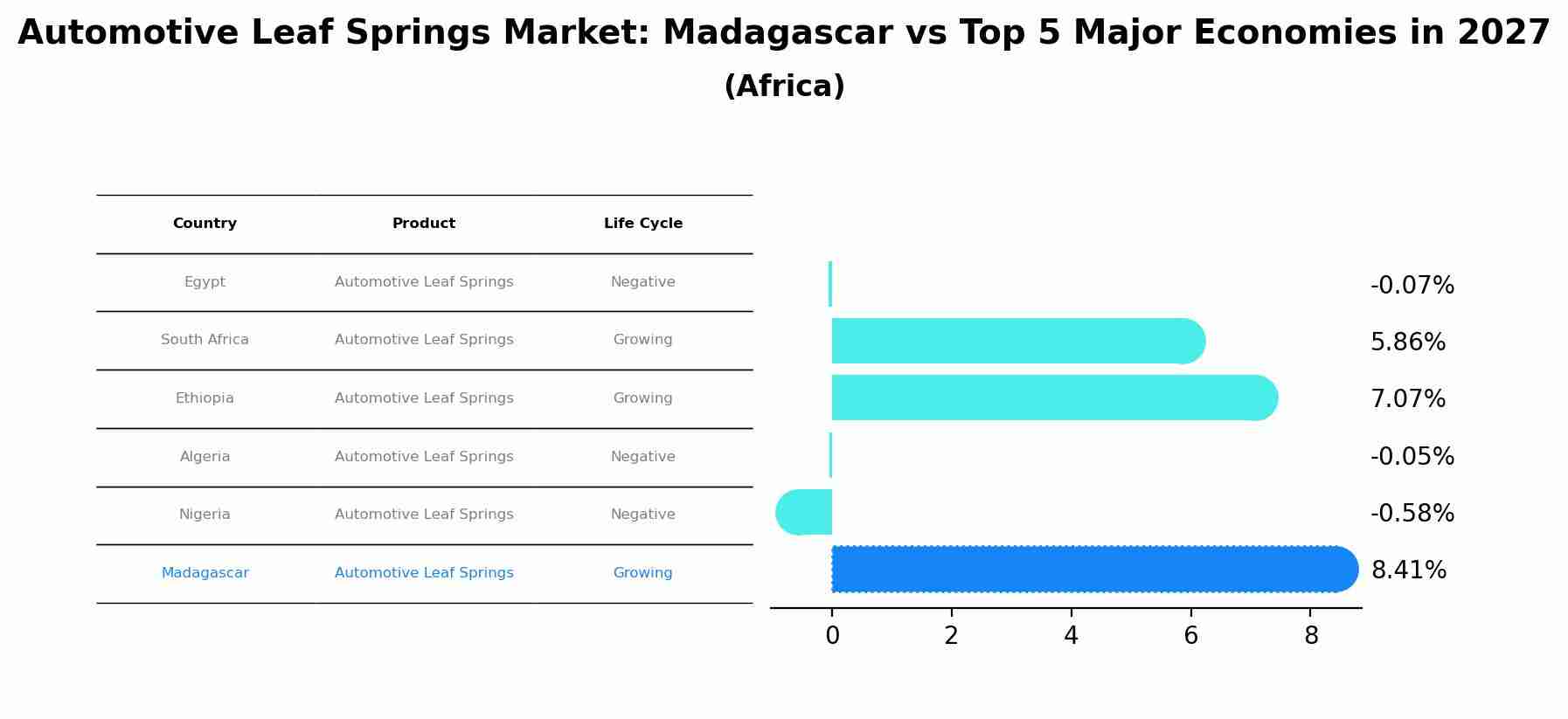 Automotive Leaf Springs Market: Madagascar vs Top 5 Major Economies in 2027 (Africa)