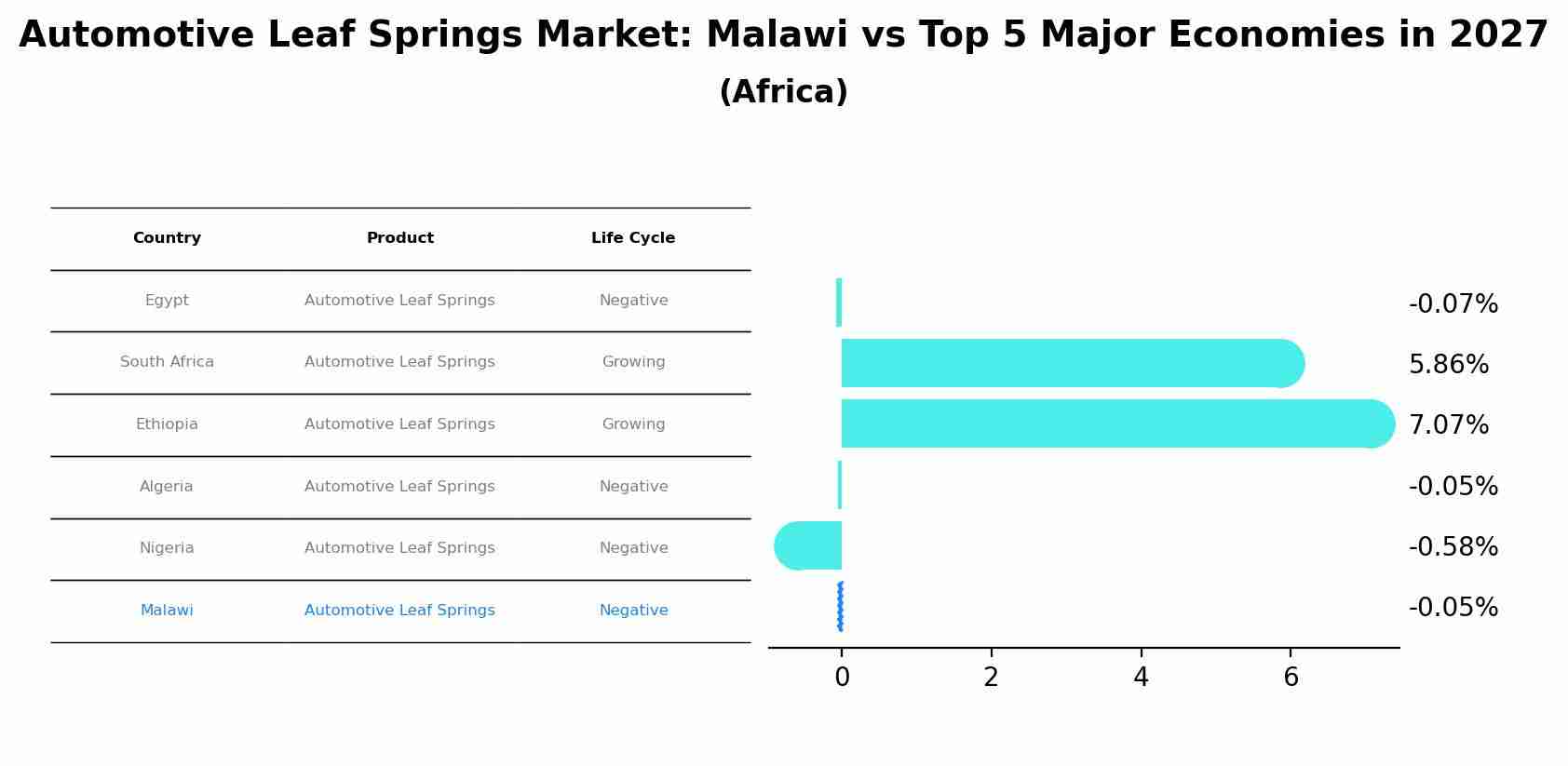 Automotive Leaf Springs Market: Malawi vs Top 5 Major Economies in 2027 (Africa)