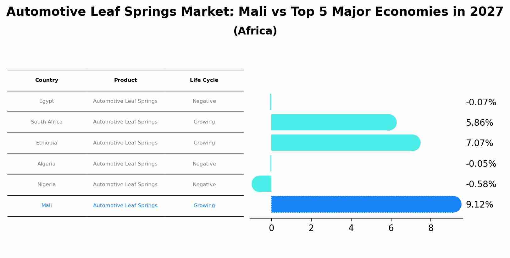 Automotive Leaf Springs Market: Mali vs Top 5 Major Economies in 2027 (Africa)