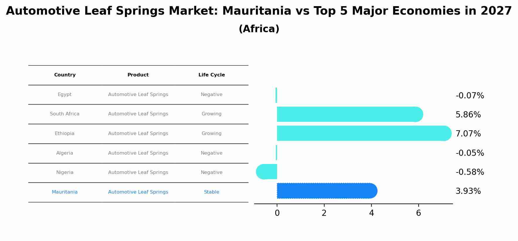 Automotive Leaf Springs Market: Mauritania vs Top 5 Major Economies in 2027 (Africa)