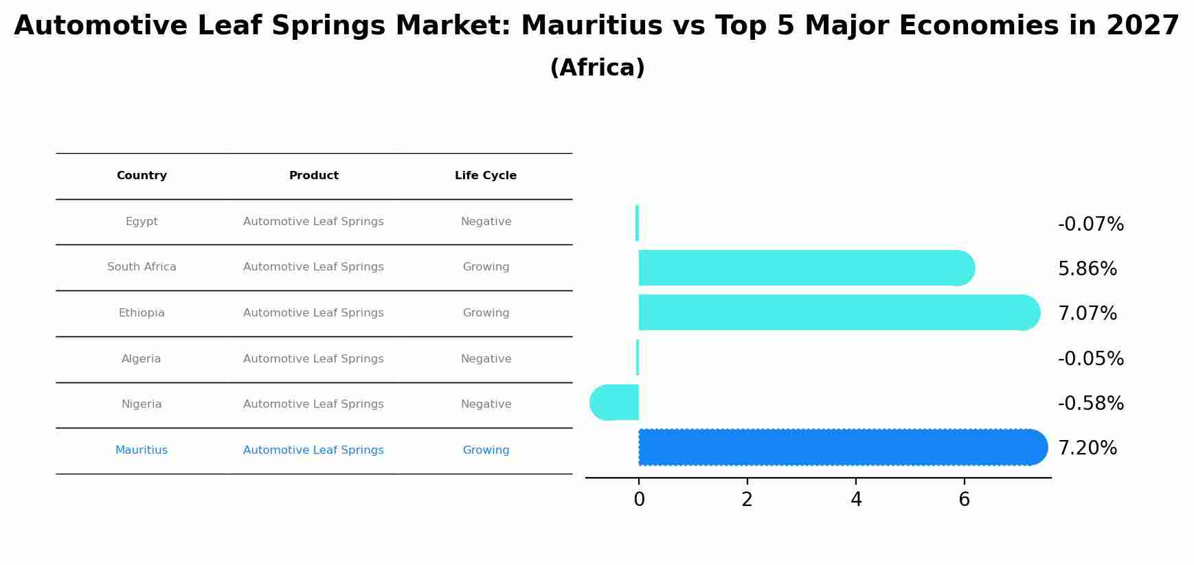 Automotive Leaf Springs Market: Mauritius vs Top 5 Major Economies in 2027 (Africa)