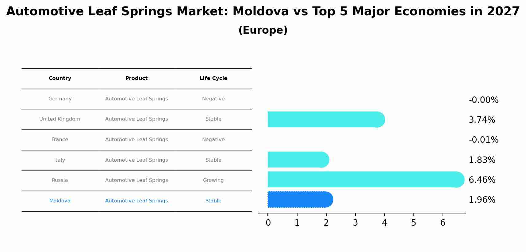 Automotive Leaf Springs Market: Moldova vs Top 5 Major Economies in 2027 (Europe)