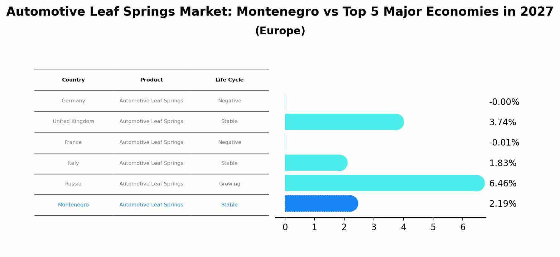 Automotive Leaf Springs Market: Montenegro vs Top 5 Major Economies in 2027 (Europe)