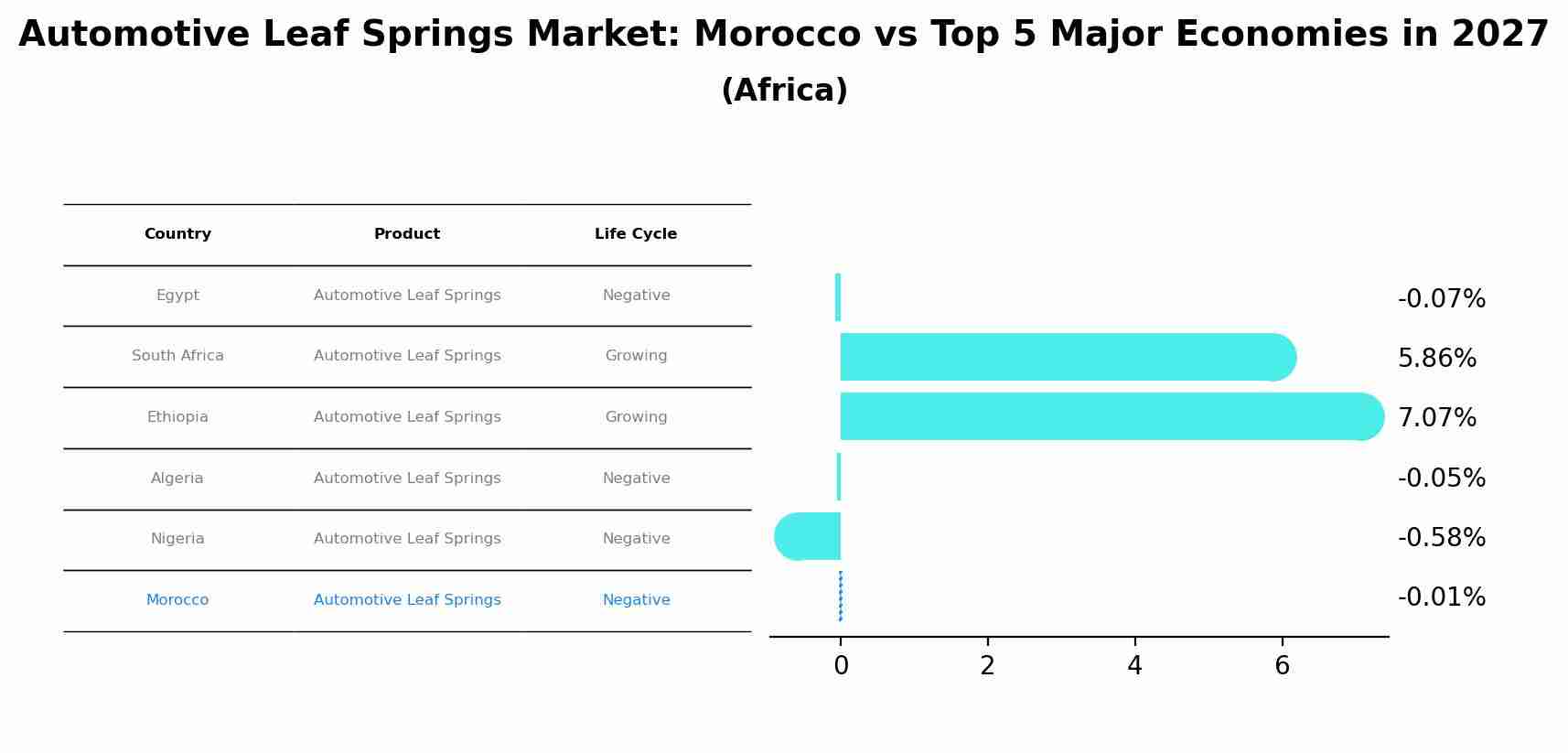 Automotive Leaf Springs Market: Morocco vs Top 5 Major Economies in 2027 (Africa)