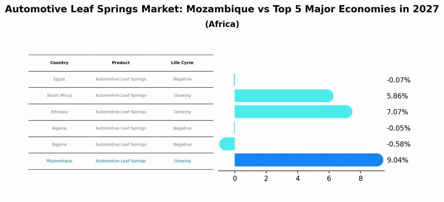 Automotive Leaf Springs Market: Mozambique vs Top 5 Major Economies in 2027 (Africa)