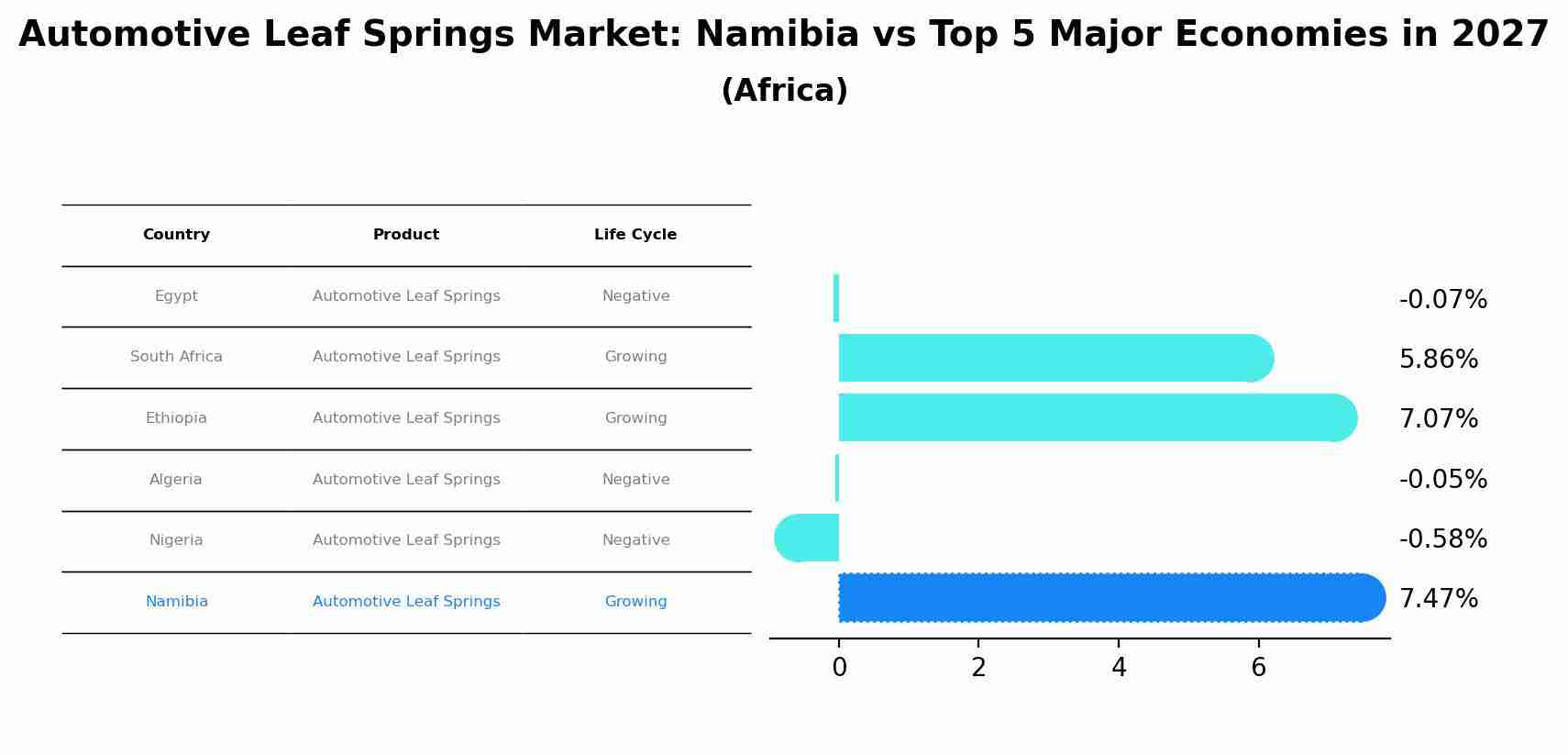 Automotive Leaf Springs Market: Namibia vs Top 5 Major Economies in 2027 (Africa)