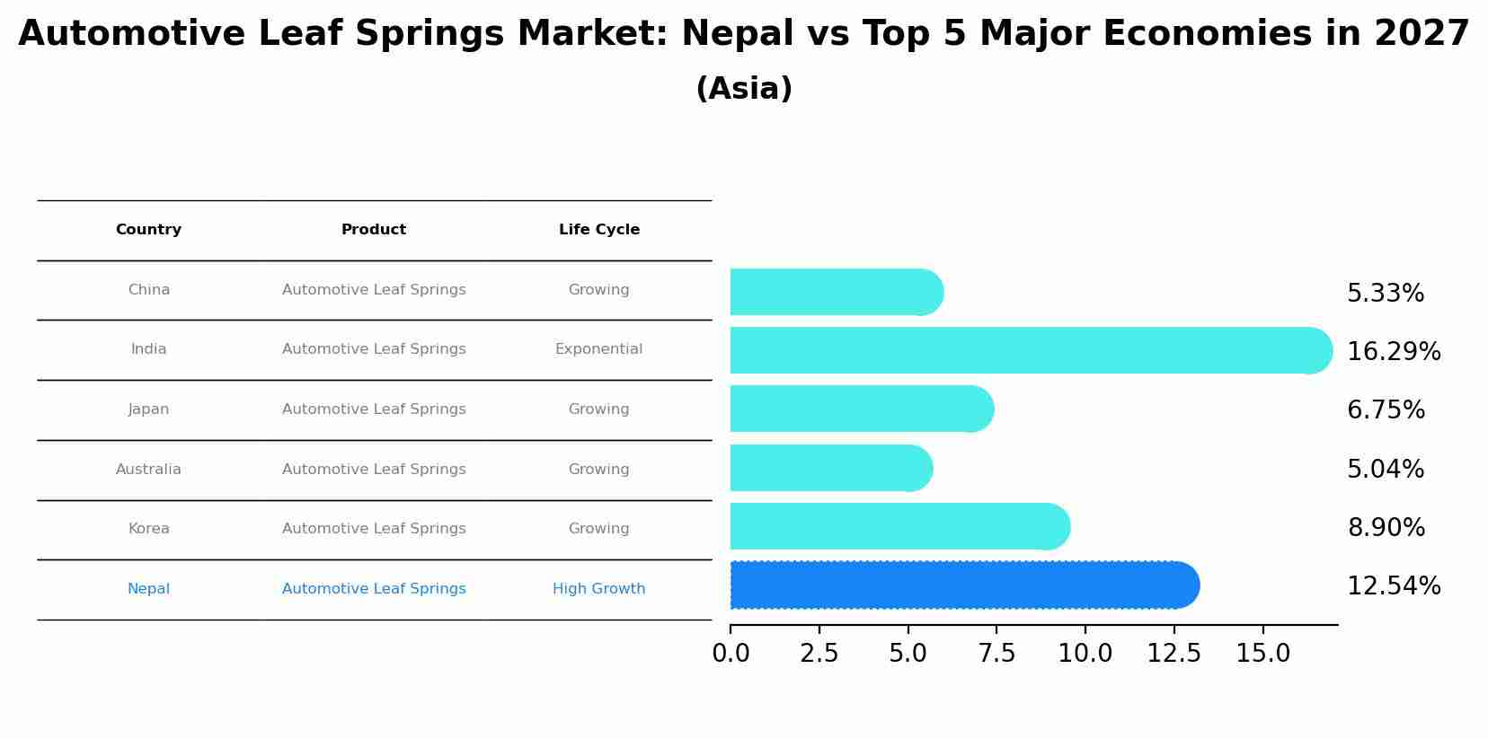 Automotive Leaf Springs Market: Nepal vs Top 5 Major Economies in 2027 (Asia)