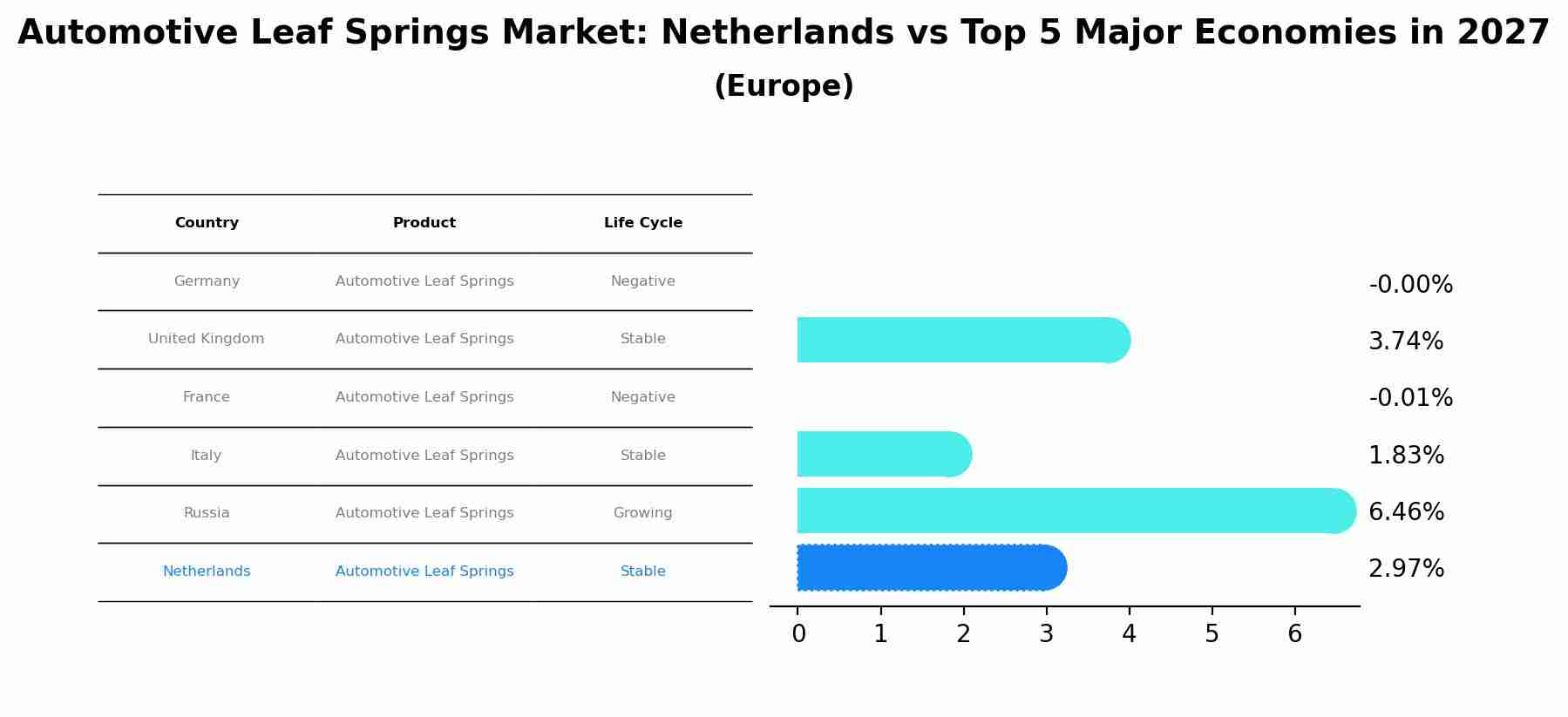 Automotive Leaf Springs Market: Netherlands vs Top 5 Major Economies in 2027 (Europe)