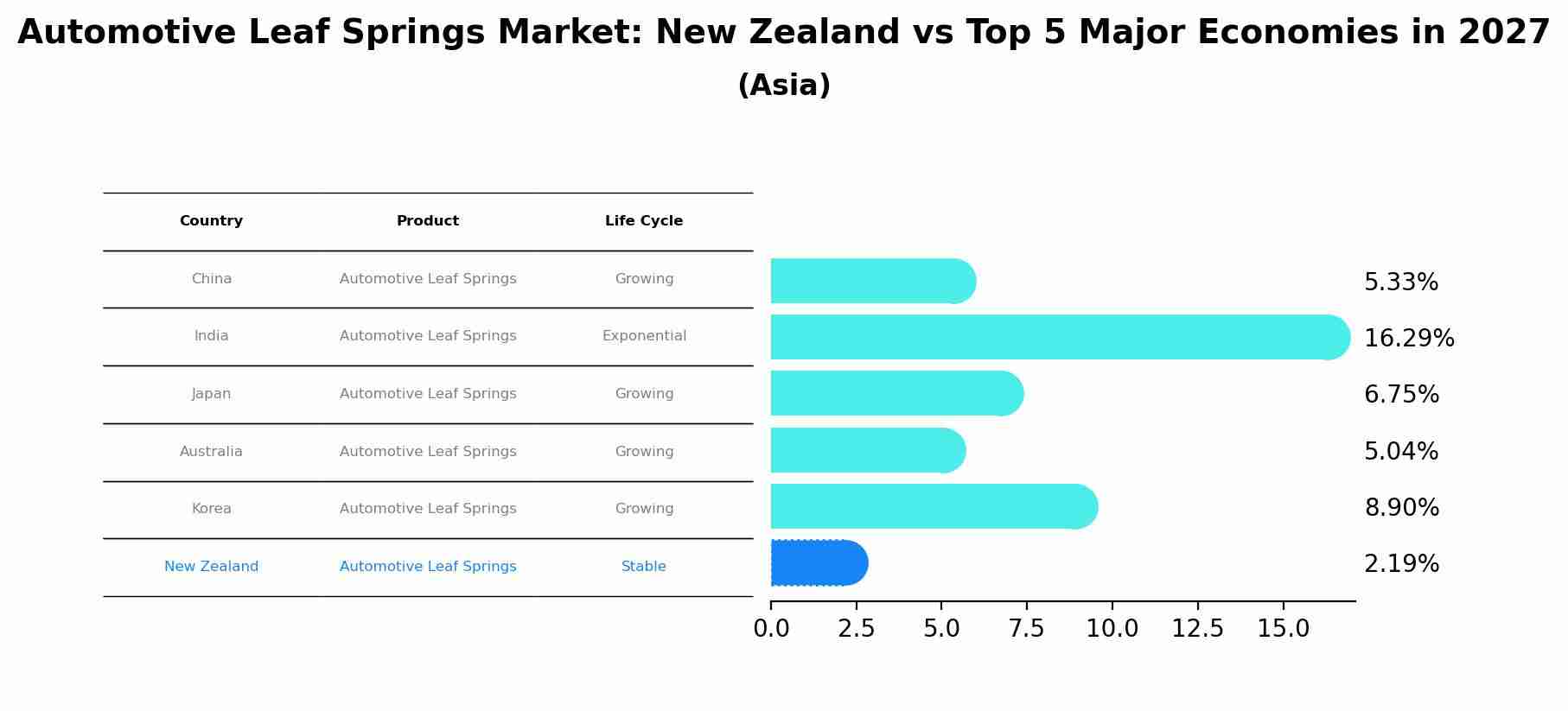Automotive Leaf Springs Market: New Zealand vs Top 5 Major Economies in 2027 (Asia)