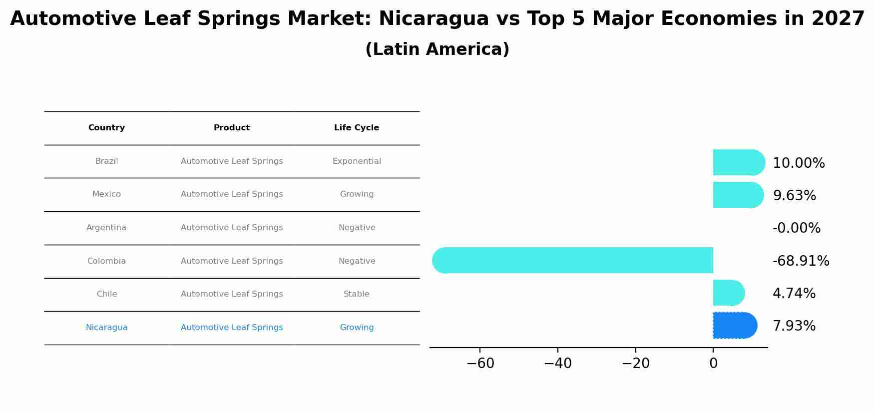 Automotive Leaf Springs Market: Nicaragua vs Top 5 Major Economies in 2027 (Latin America)