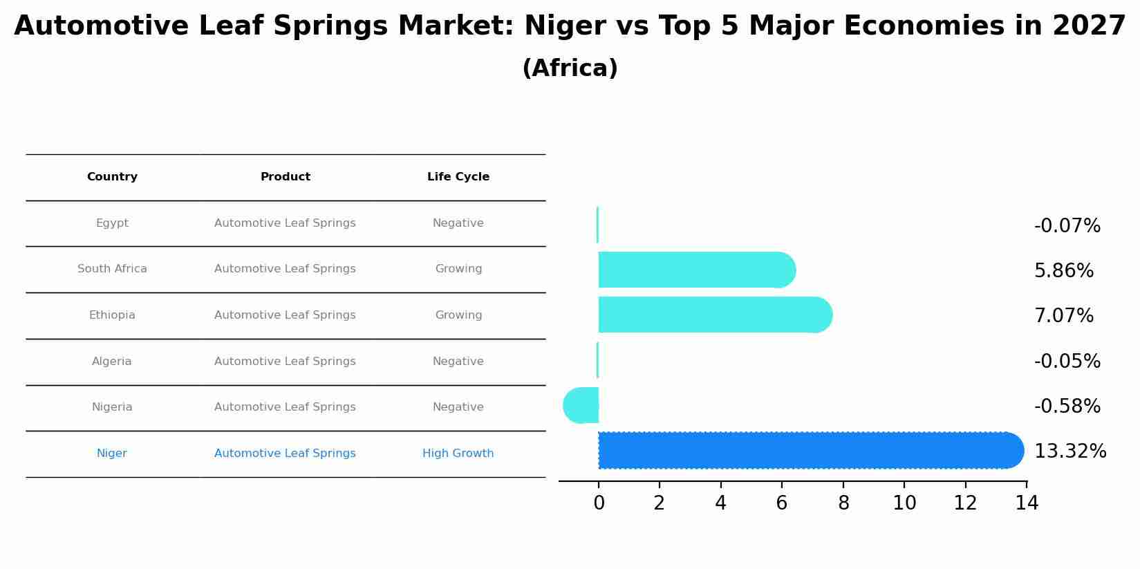 Automotive Leaf Springs Market: Niger vs Top 5 Major Economies in 2027 (Africa)