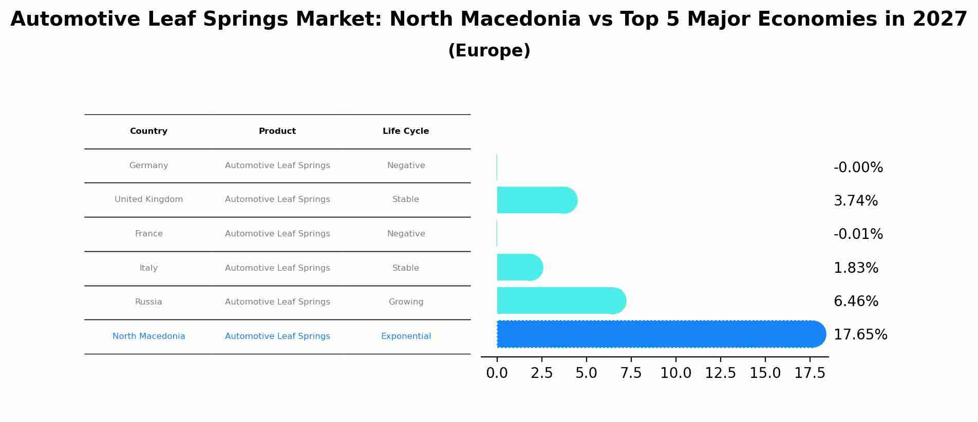 Automotive Leaf Springs Market: North Macedonia vs Top 5 Major Economies in 2027 (Europe)