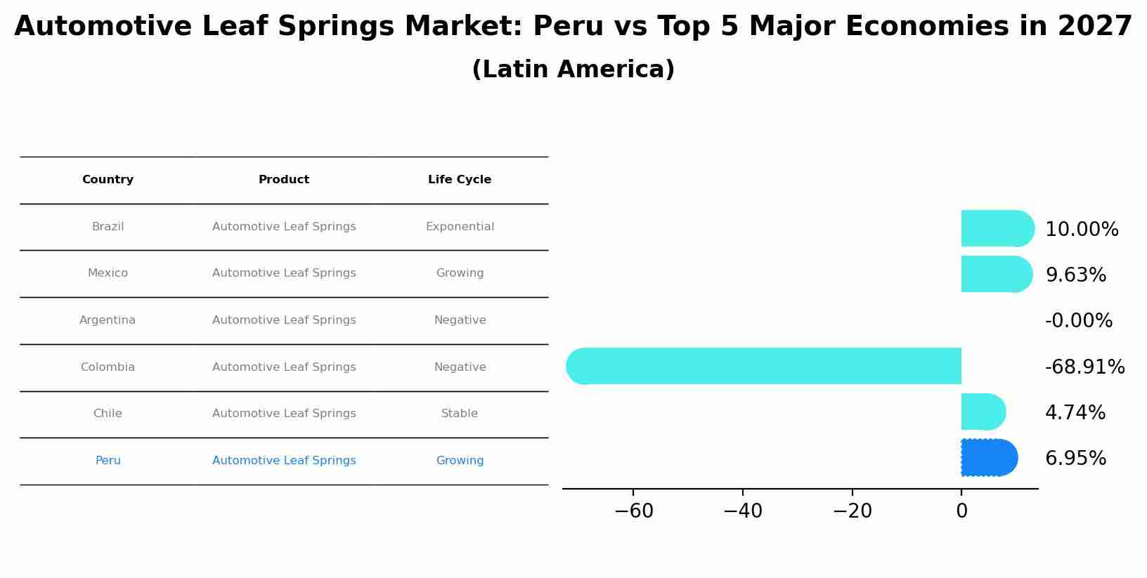 Automotive Leaf Springs Market: Peru vs Top 5 Major Economies in 2027 (Latin America)