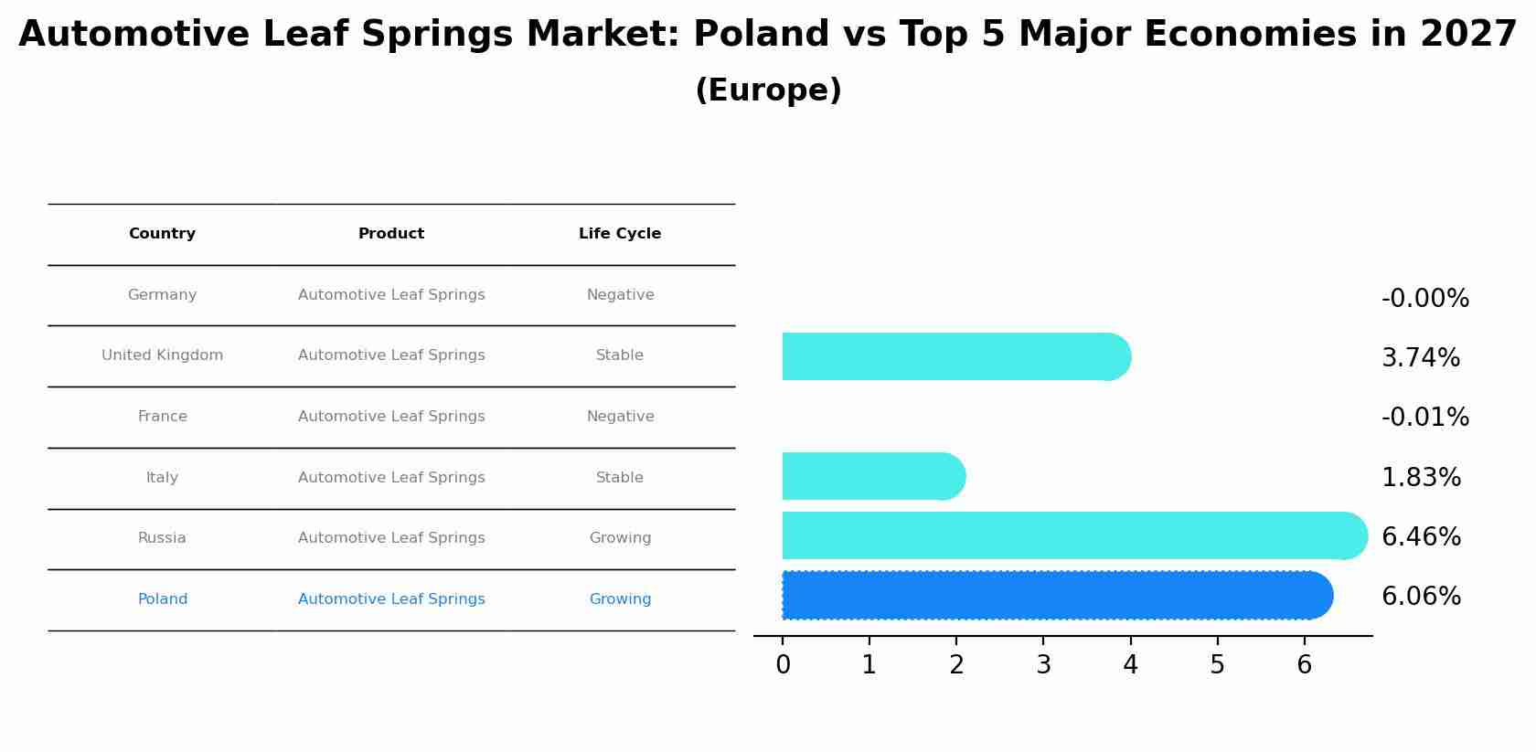 Automotive Leaf Springs Market: Poland vs Top 5 Major Economies in 2027 (Europe)