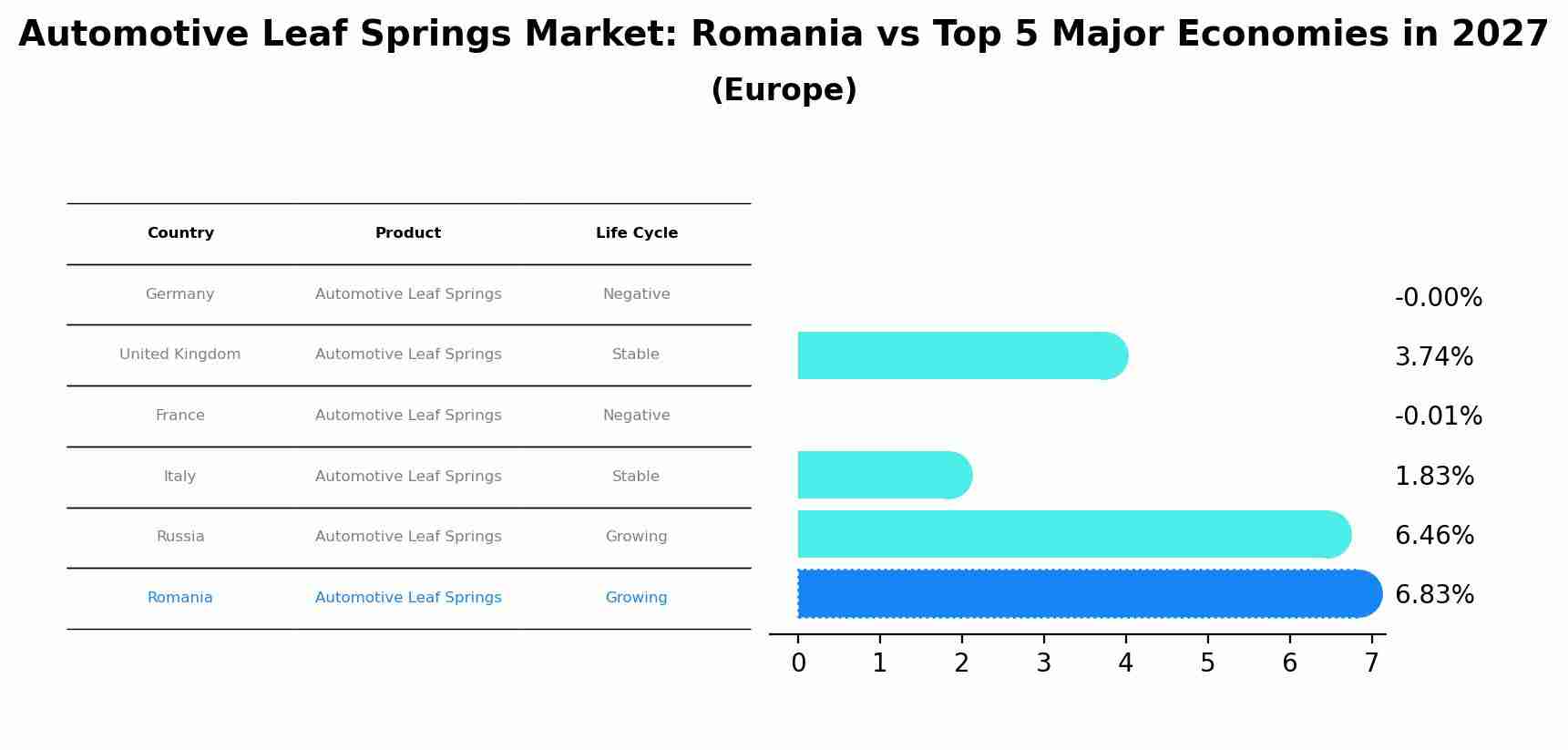Automotive Leaf Springs Market: Romania vs Top 5 Major Economies in 2027 (Europe)
