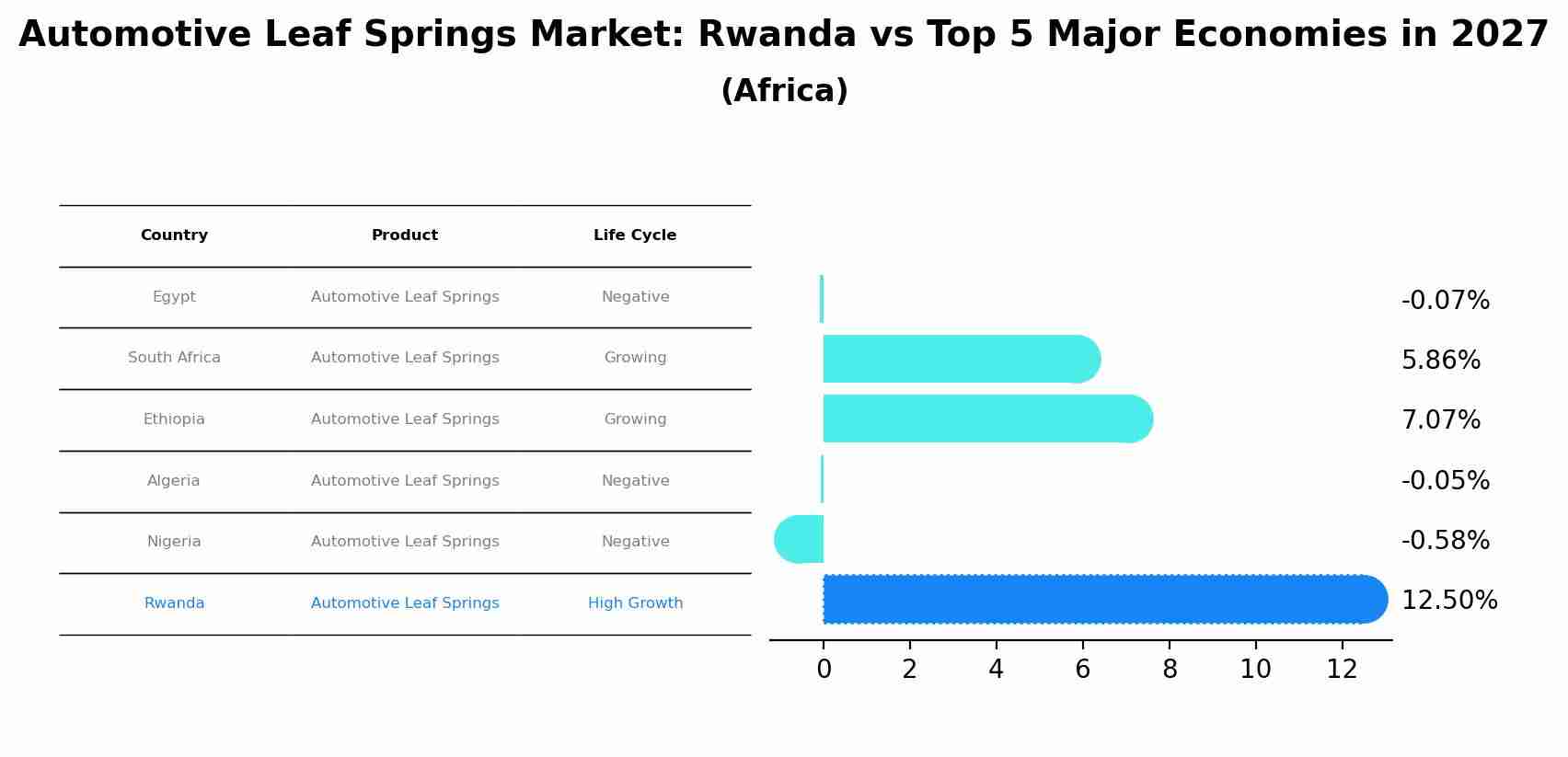 Automotive Leaf Springs Market: Rwanda vs Top 5 Major Economies in 2027 (Africa)