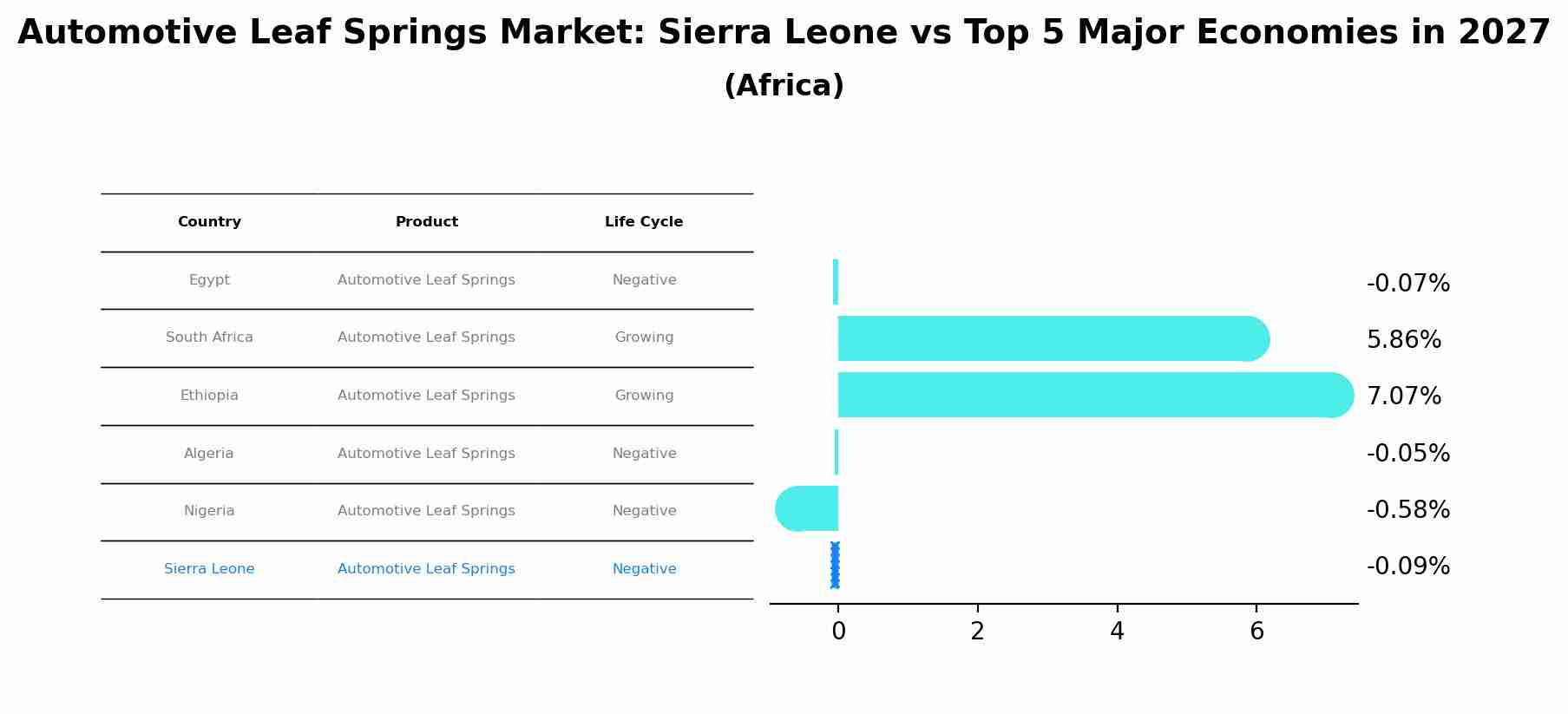 Automotive Leaf Springs Market: Sierra Leone vs Top 5 Major Economies in 2027 (Africa)
