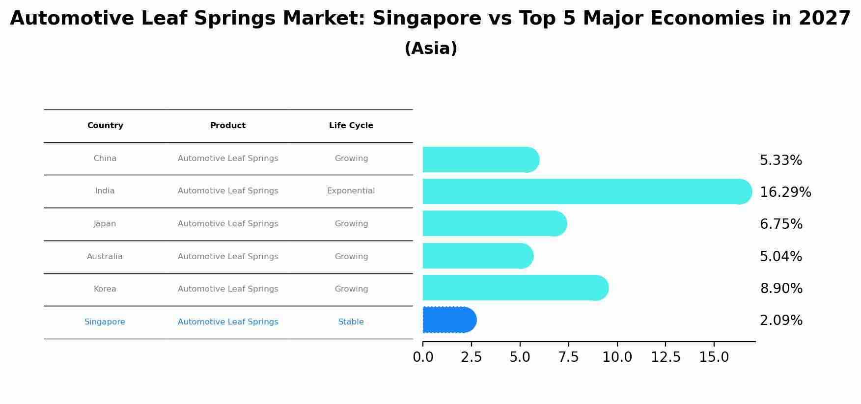 Automotive Leaf Springs Market: Singapore vs Top 5 Major Economies in 2027 (Asia)
