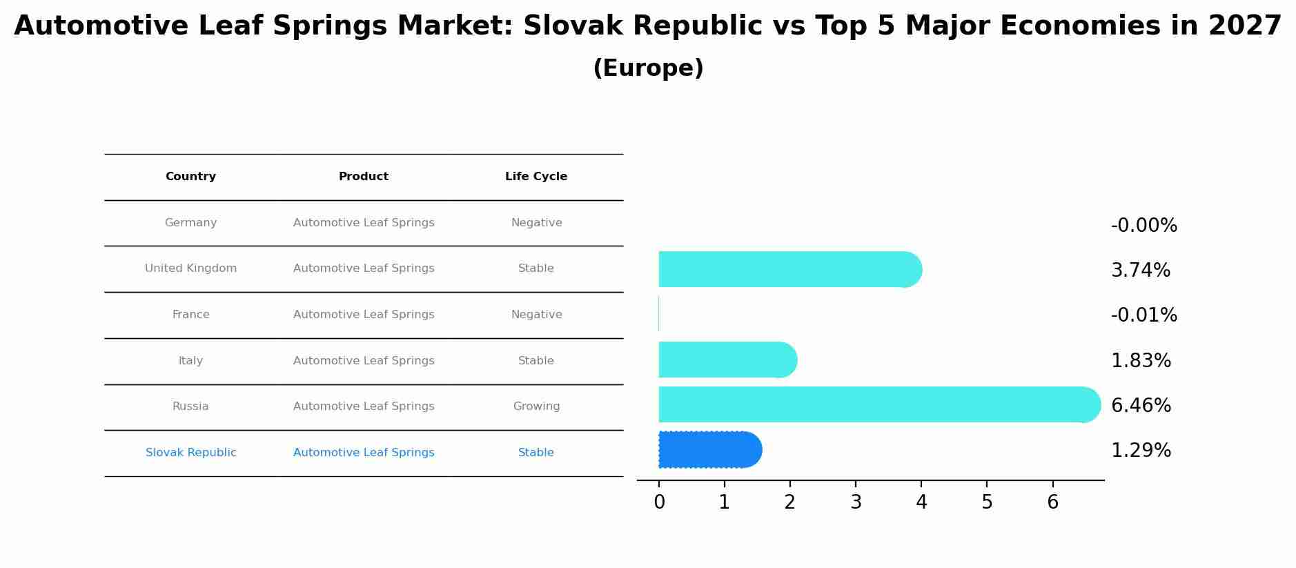 Automotive Leaf Springs Market: Slovak Republic vs Top 5 Major Economies in 2027 (Europe)
