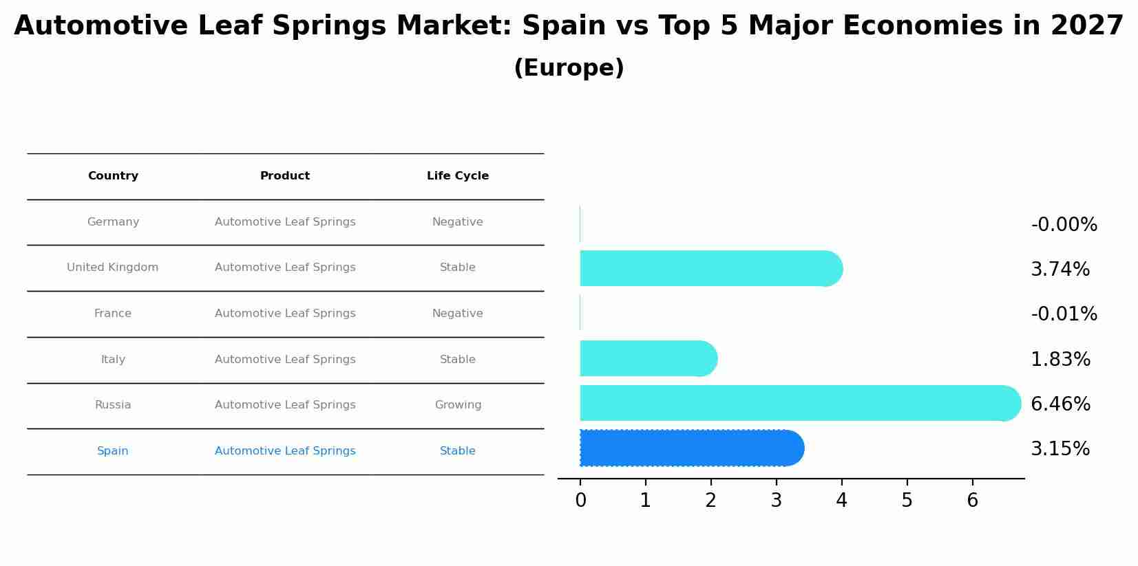 Automotive Leaf Springs Market: Spain vs Top 5 Major Economies in 2027 (Europe)