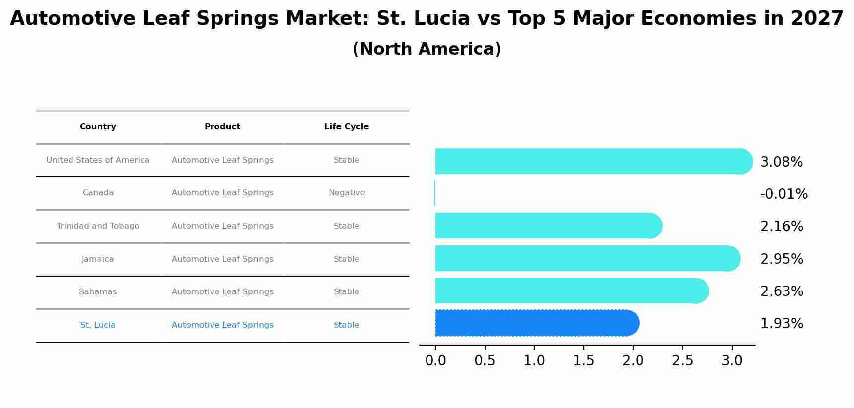 Automotive Leaf Springs Market: St. Lucia vs Top 5 Major Economies in 2027 (North America)